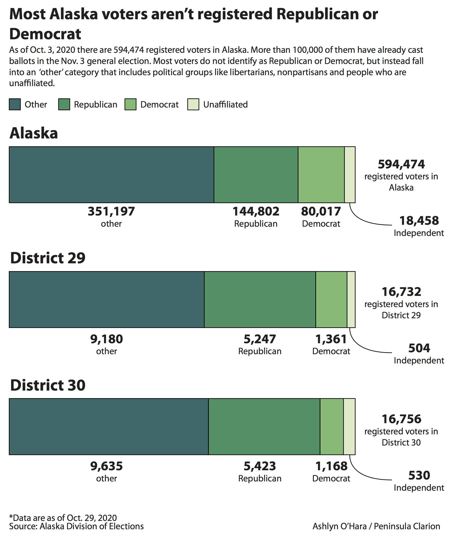 A graphic shows Alaska voters’ party affiliations. (Ashlyn O’Hara/Peninsula Clarion)