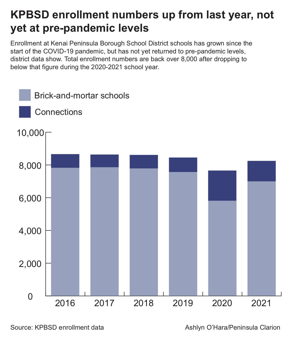 A graphic shows the enrollment numbers for the Kenai Peninsula School District from 2016 to 2021. (Graphic by Ashlyn O’Hara)