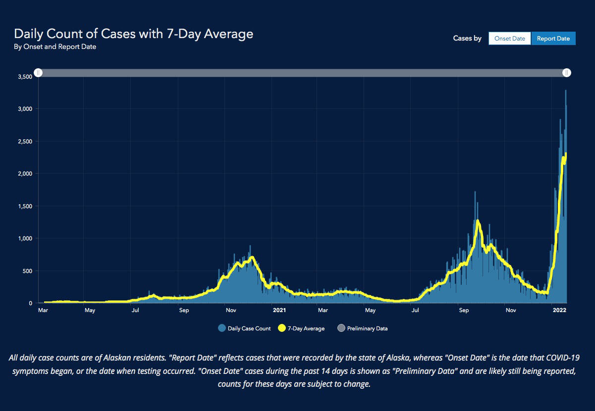 Data from the state of Alaska show a steep increase in COVID-19 cases in January 2022. (Department of Health and Social Services)