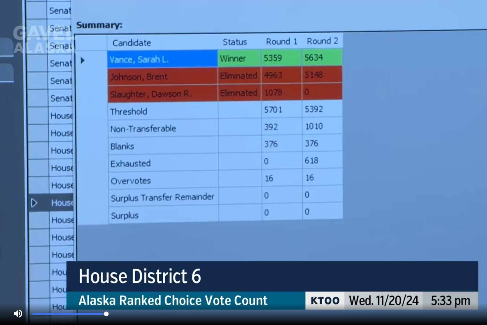 The results of ranked choice tabulation show Rep. Sarah Vance, R-Homer, winning reelection in the race for House District 6. (Screenshot/Gavel Alaska)