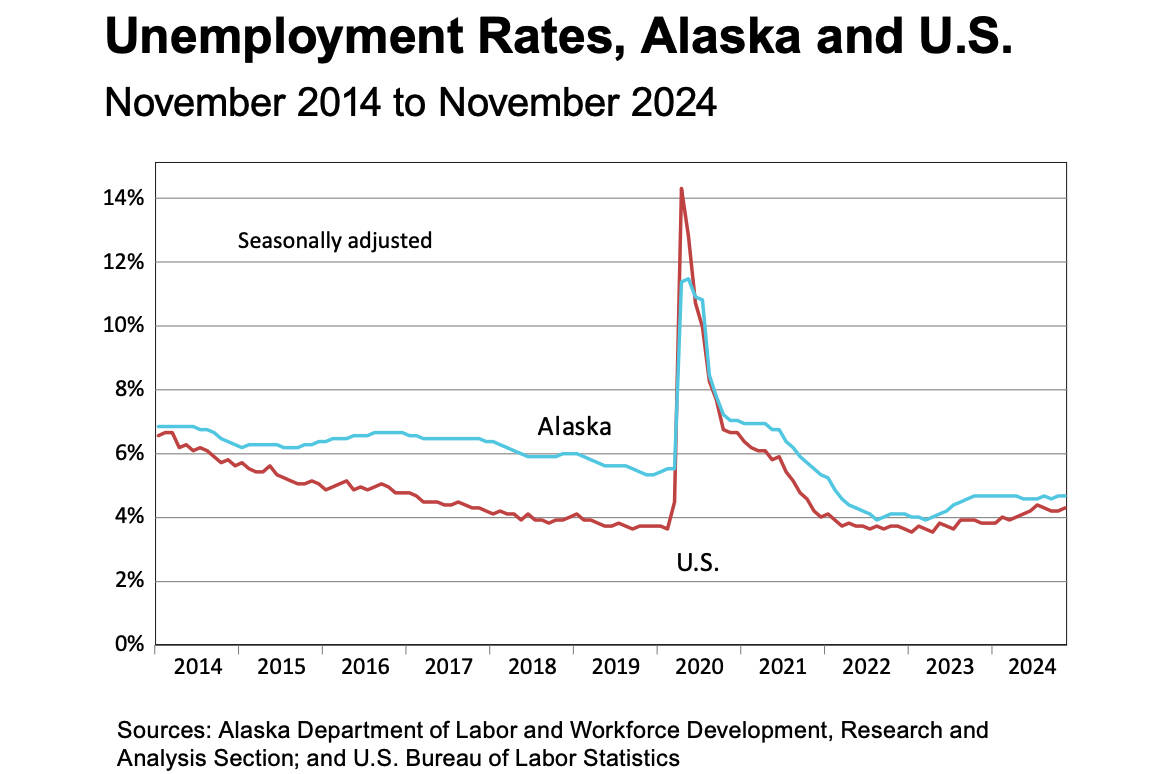 A chart shows the unemployment rate of Alaska compared to that of the United States, included in data from the State Department of Labor and Workforce Development announcing job growth for 2024. (Courtesy Alaska Department of Labor and Workforce Development)